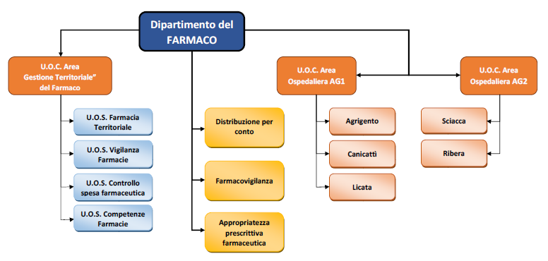 Diagramma Dipartimento del Farmaco